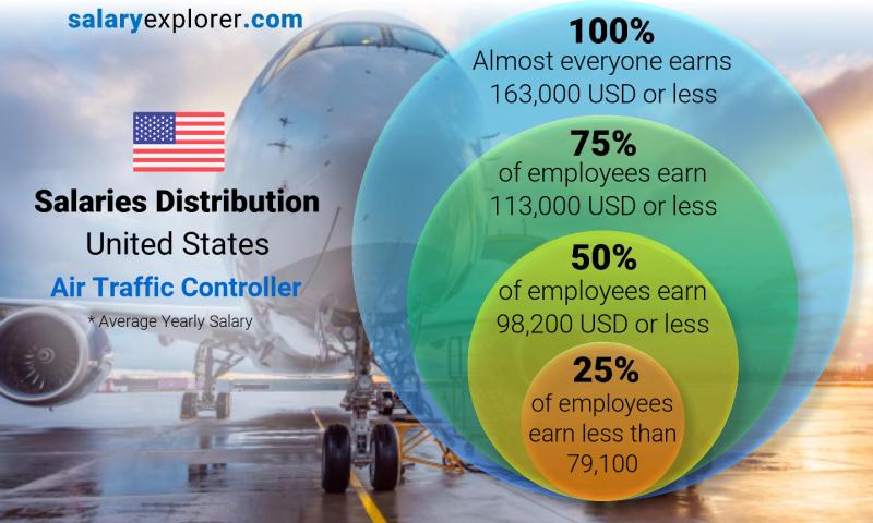 Median and salary distribution United States Air Traffic Controller yearly