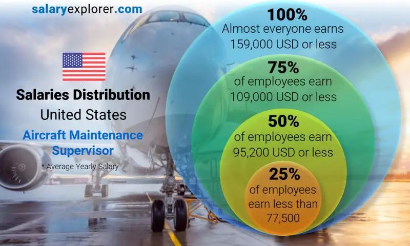 Median and salary distribution United States Aircraft Maintenance Supervisor yearly