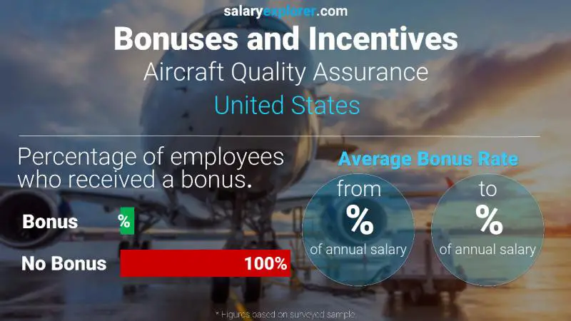 Annual Salary Bonus Rate United States Aircraft Quality Assurance