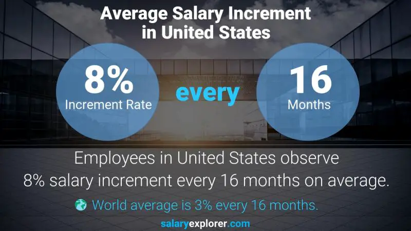 Annual Salary Increment Rate United States Airline Copilot