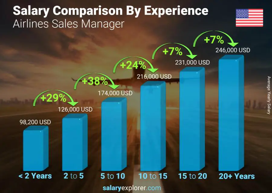 Salary comparison by years of experience yearly United States Airlines Sales Manager