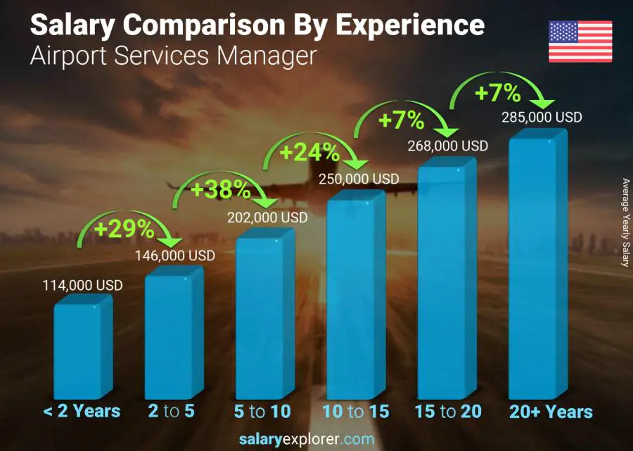 Salary comparison by years of experience yearly United States Airport Services Manager