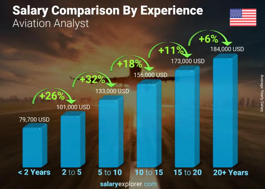 Salary comparison by years of experience yearly United States Aviation Analyst