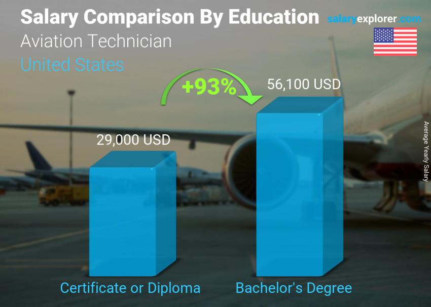 Salary comparison by education level yearly United States Aviation Technician