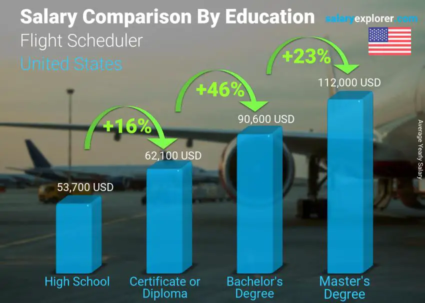 Salary comparison by education level yearly United States Flight Scheduler