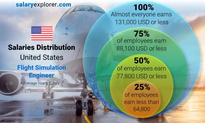 Median and salary distribution United States Flight Simulation Engineer yearly