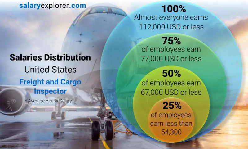 Median and salary distribution United States Freight and Cargo Inspector yearly