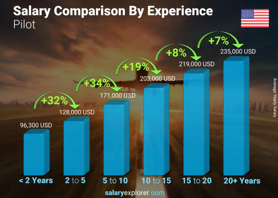 Pilot Average Salary in United States 2024 The Complete Guide