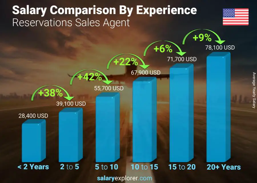 Salary comparison by years of experience yearly United States Reservations Sales Agent