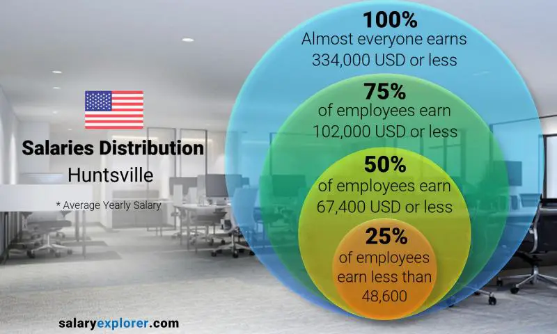 Median and salary distribution Huntsville yearly