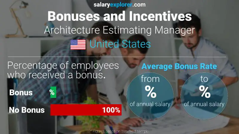 Annual Salary Bonus Rate United States Architecture Estimating Manager