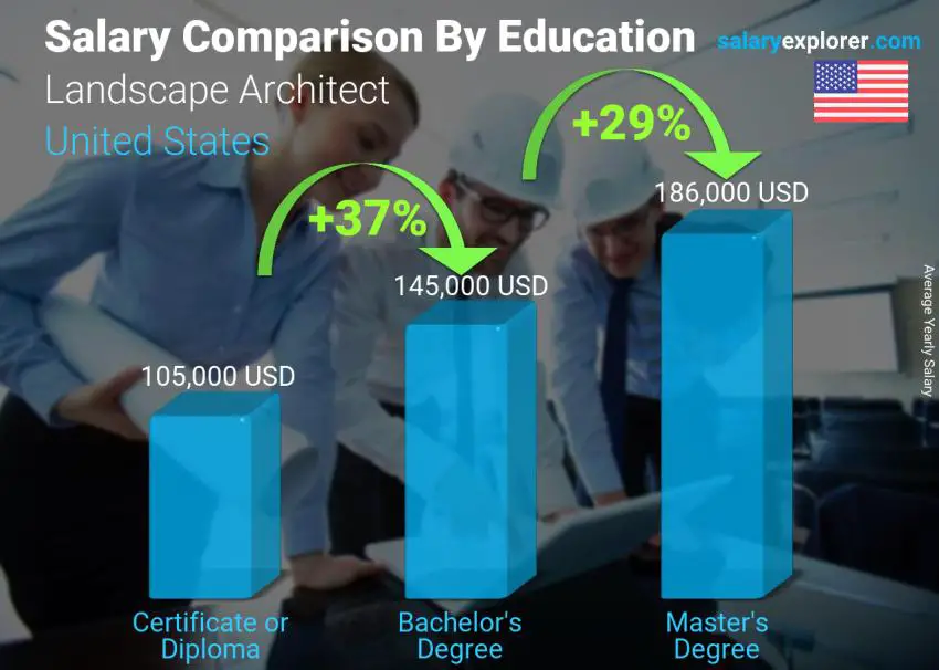 Salary comparison by education level yearly United States Landscape Architect