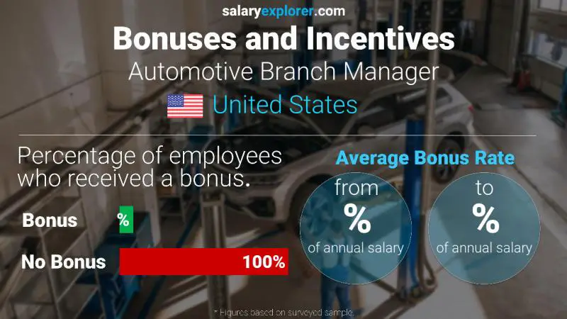 Annual Salary Bonus Rate United States Automotive Branch Manager