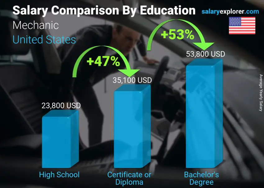 Salary comparison by education level yearly United States Mechanic