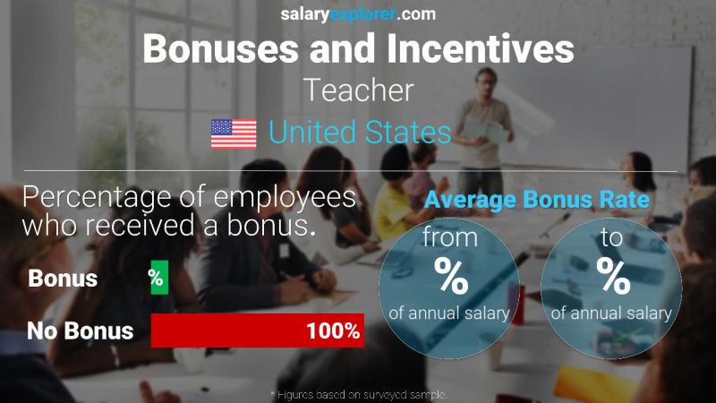 Annual Salary Bonus Rate United States Teacher