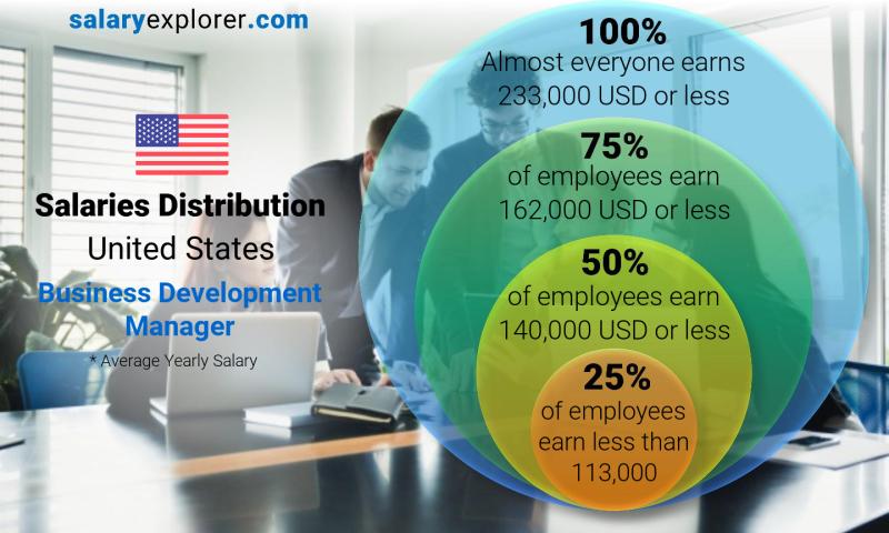 Median and salary distribution United States Business Development Manager yearly