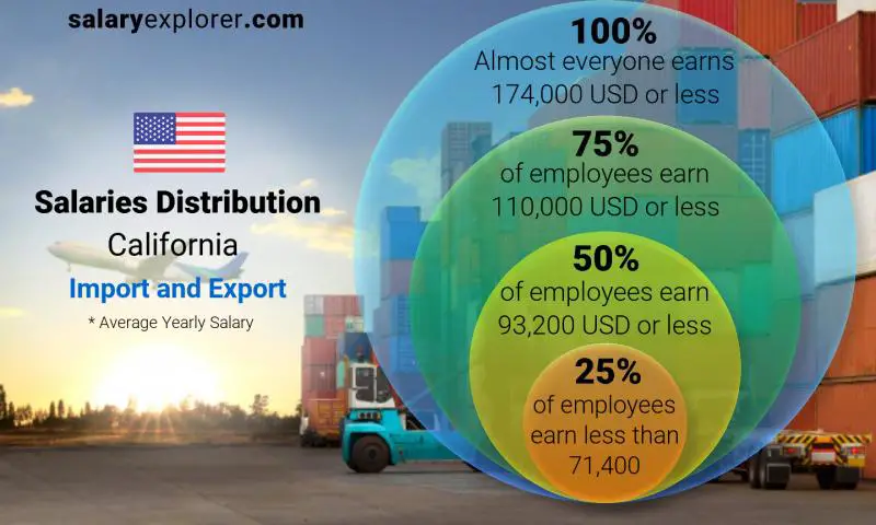 Median and salary distribution California Import and Export yearly