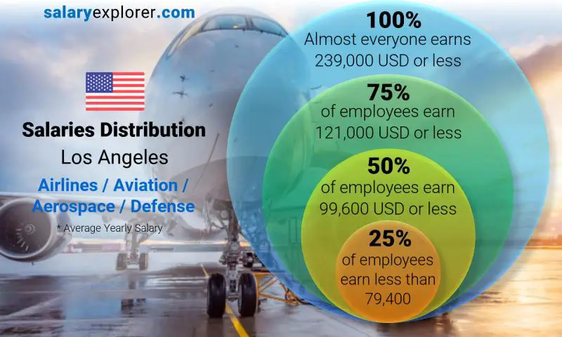 Median and salary distribution Los Angeles Airlines / Aviation / Aerospace / Defense yearly