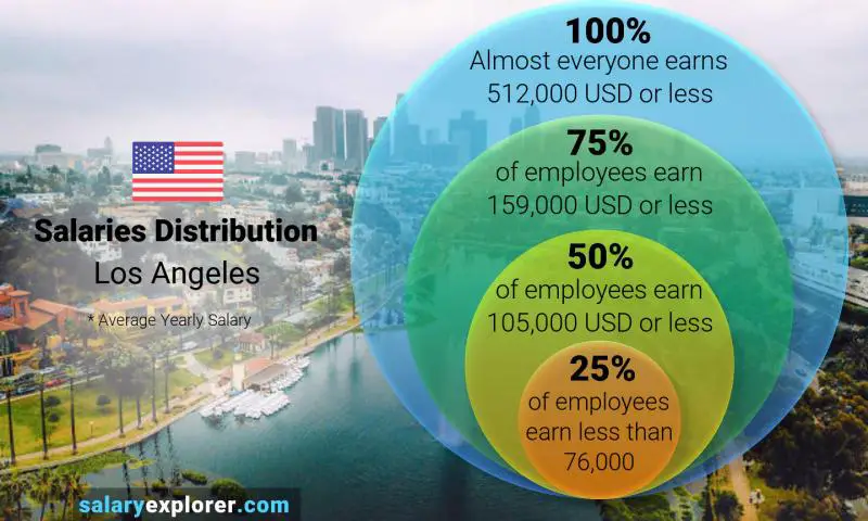 Median and salary distribution Los Angeles yearly