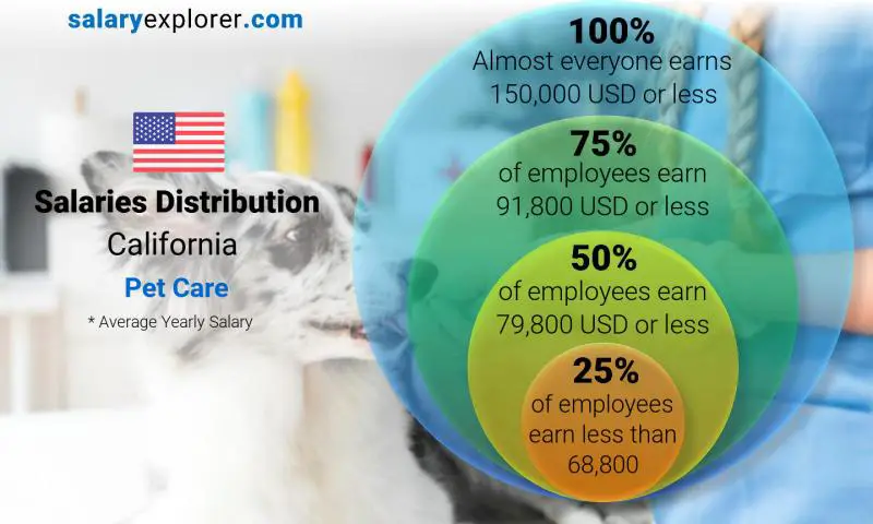 Median and salary distribution California Pet Care yearly