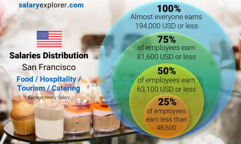 Median and salary distribution San Francisco Food / Hospitality / Tourism / Catering yearly