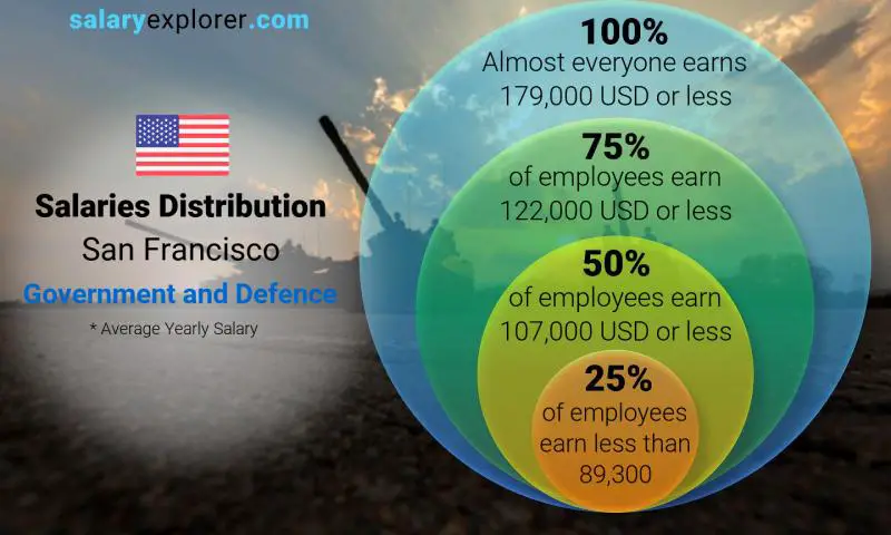 Median and salary distribution San Francisco Government and Defence yearly