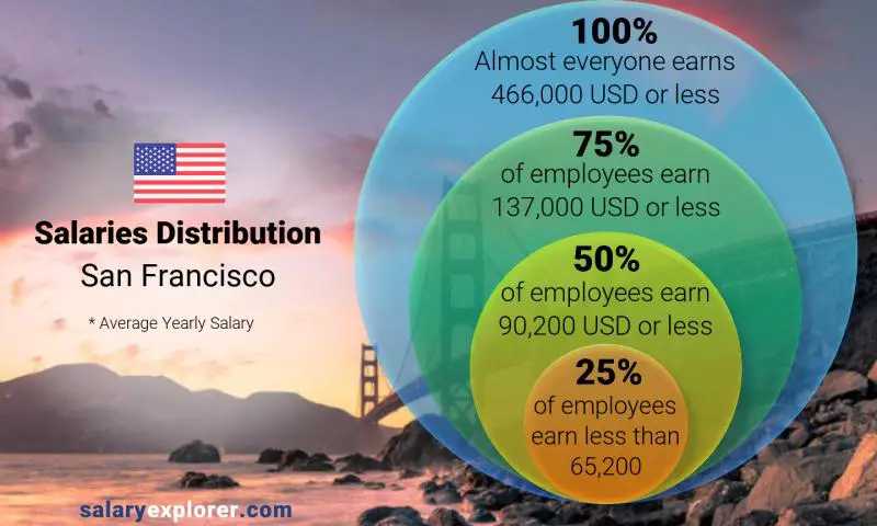 Median and salary distribution San Francisco yearly