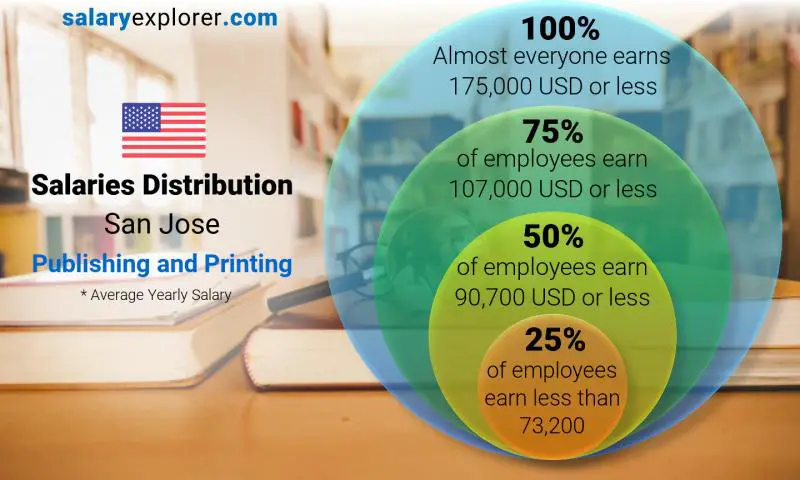 Median and salary distribution San Jose Publishing and Printing yearly