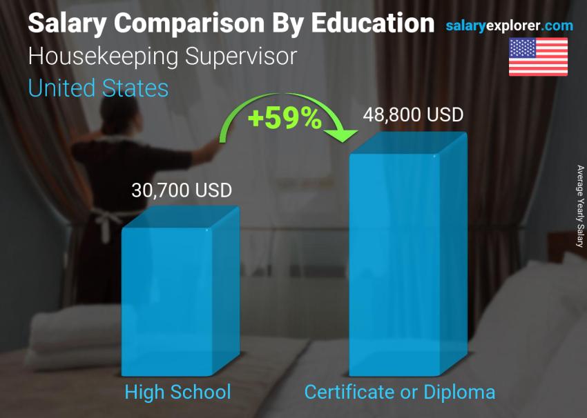 Salary comparison by education level yearly United States Housekeeping Supervisor