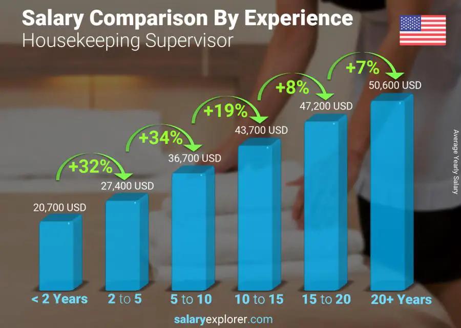 Salary comparison by years of experience yearly United States Housekeeping Supervisor