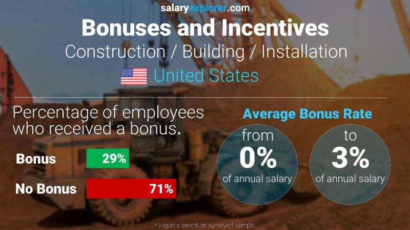 Annual Salary Bonus Rate United States Construction / Building / Installation