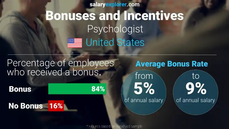 Annual Salary Bonus Rate United States Psychologist