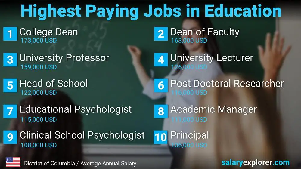 Highest Paying Jobs in Education and Teaching - District of Columbia