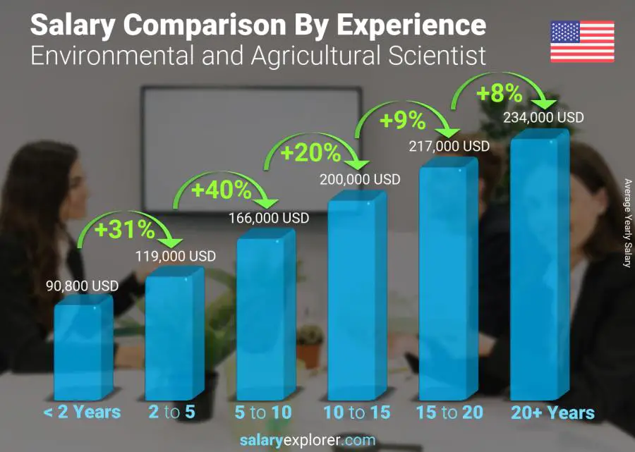 Salary comparison by years of experience yearly United States Environmental and Agricultural Scientist