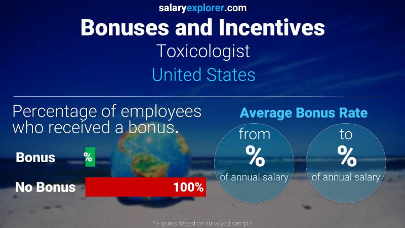 Annual Salary Bonus Rate United States Toxicologist