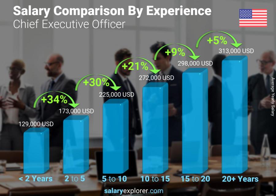 Salary comparison by years of experience yearly United States Chief Executive Officer