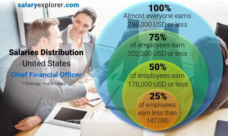 Median and salary distribution United States Chief Financial Officer yearly