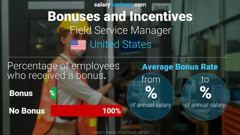 Annual Salary Bonus Rate United States Field Service Manager