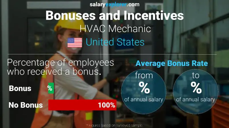 Annual Salary Bonus Rate United States HVAC Mechanic