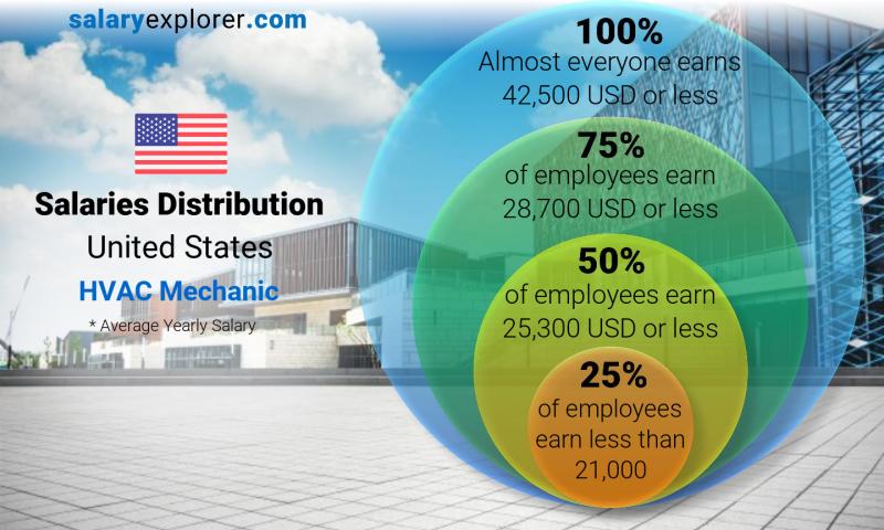 Median and salary distribution United States HVAC Mechanic yearly