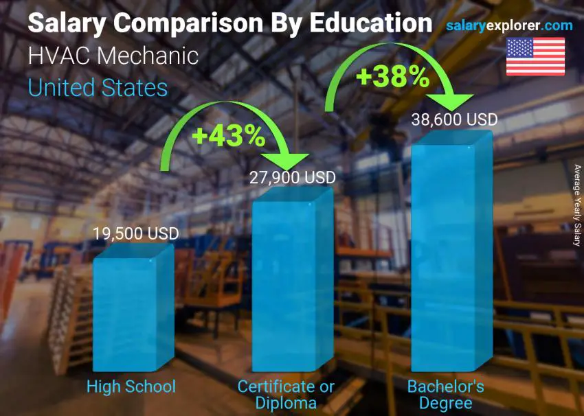 Salary comparison by education level yearly United States HVAC Mechanic