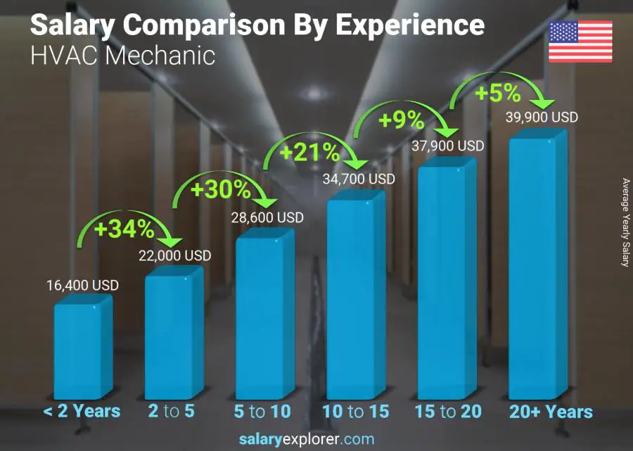 Salary comparison by years of experience yearly United States HVAC Mechanic