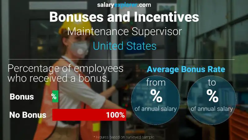Annual Salary Bonus Rate United States Maintenance Supervisor