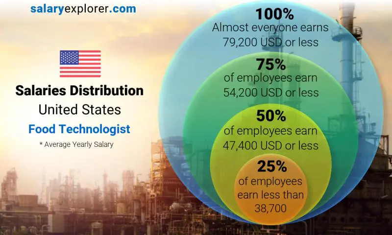 Median and salary distribution United States Food Technologist yearly