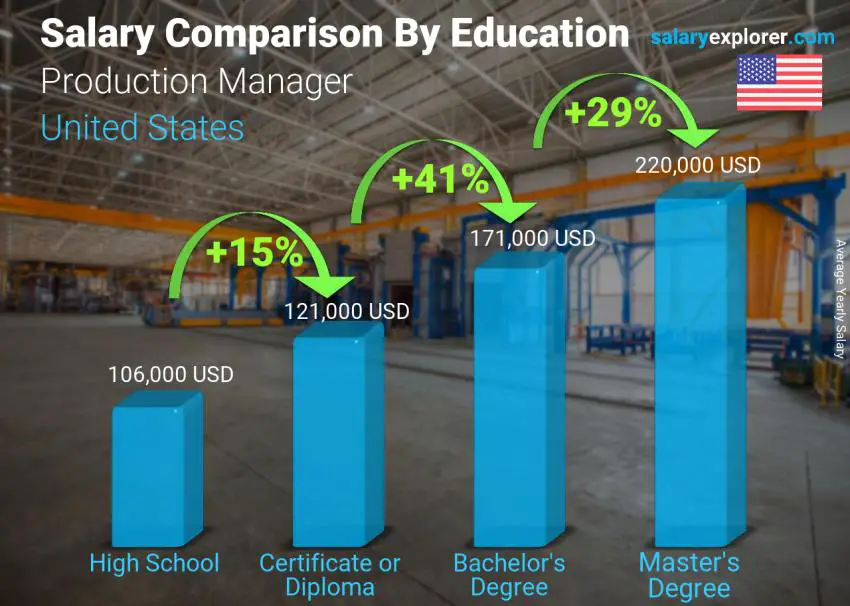 Salary comparison by education level yearly United States Production Manager