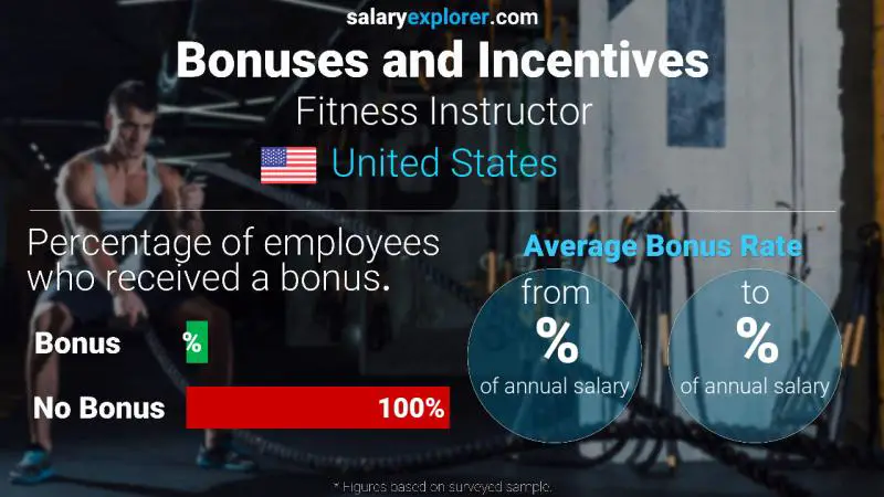 Annual Salary Bonus Rate United States Fitness Instructor