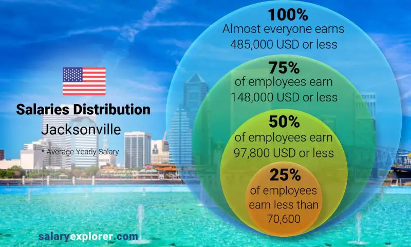 Median and salary distribution Jacksonville yearly