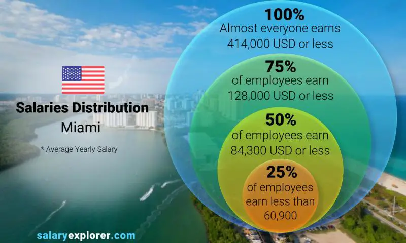 Median and salary distribution Miami yearly