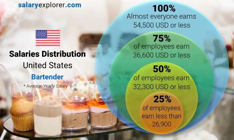 Median and salary distribution United States Bartender yearly