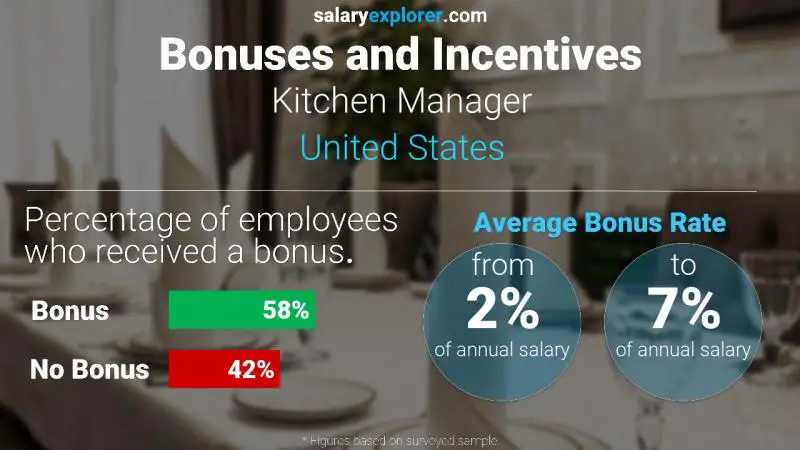 Annual Salary Bonus Rate United States Kitchen Manager